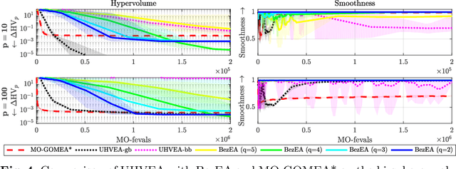 Figure 4 for Ensuring smoothly navigable approximation sets by Bezier curve parameterizations in evolutionary bi-objective optimization -- applied to brachytherapy treatment planning for prostate cancer