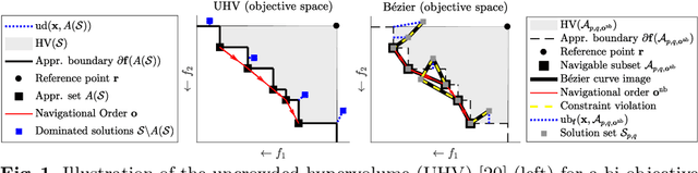 Figure 1 for Ensuring smoothly navigable approximation sets by Bezier curve parameterizations in evolutionary bi-objective optimization -- applied to brachytherapy treatment planning for prostate cancer