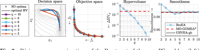 Figure 3 for Ensuring smoothly navigable approximation sets by Bezier curve parameterizations in evolutionary bi-objective optimization -- applied to brachytherapy treatment planning for prostate cancer