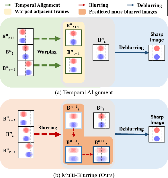 Figure 2 for Blur More To Deblur Better: Multi-Blur2Deblur For Efficient Video Deblurring