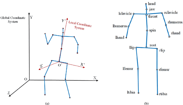 Figure 2 for Object Activity Scene Description, Construction and Recognition