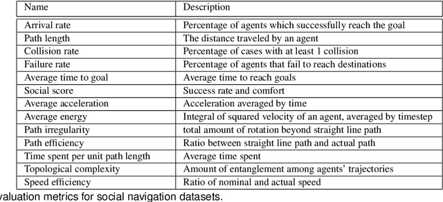 Figure 2 for Core Challenges of Social Robot Navigation: A Survey