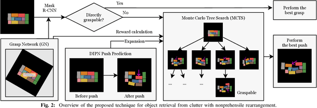 Figure 2 for Visual Foresight Tree for Object Retrieval from Clutter with Nonprehensile Rearrangement