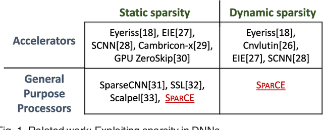 Figure 1 for SparCE: Sparsity aware General Purpose Core Extensions to Accelerate Deep Neural Networks