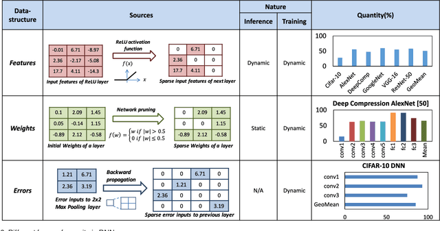 Figure 2 for SparCE: Sparsity aware General Purpose Core Extensions to Accelerate Deep Neural Networks