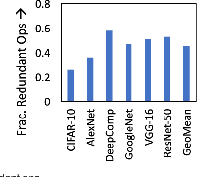 Figure 4 for SparCE: Sparsity aware General Purpose Core Extensions to Accelerate Deep Neural Networks