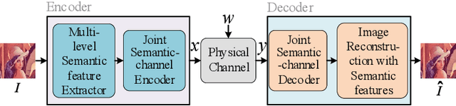 Figure 1 for Wireless Transmission of Images With The Assistance of Multi-level Semantic Information