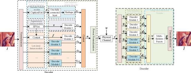Figure 2 for Wireless Transmission of Images With The Assistance of Multi-level Semantic Information