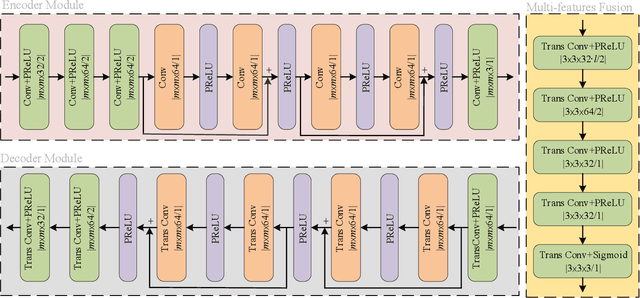 Figure 3 for Wireless Transmission of Images With The Assistance of Multi-level Semantic Information