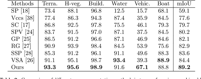 Figure 4 for PSSNet: Planarity-sensible Semantic Segmentation of Large-scale Urban Meshes