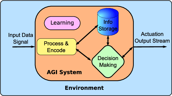 Figure 2 for Toward the Starting Line: A Systems Engineering Approach to Strong AI