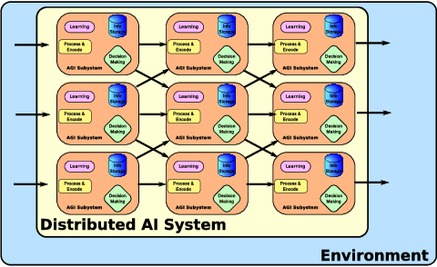 Figure 3 for Toward the Starting Line: A Systems Engineering Approach to Strong AI