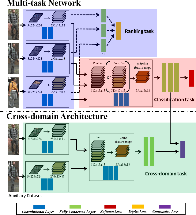 Figure 3 for A Multi-task Deep Network for Person Re-identification