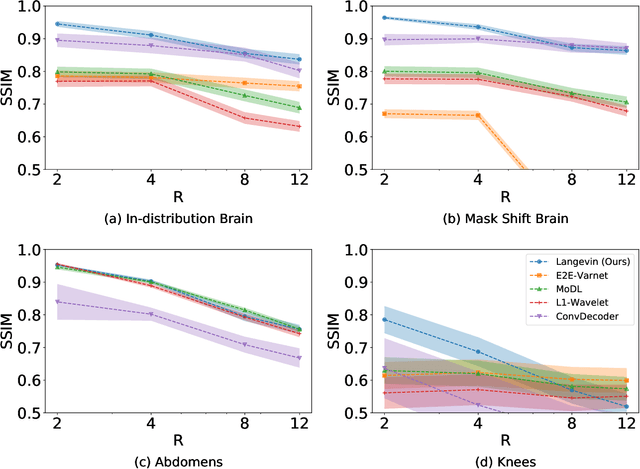Figure 4 for Robust Compressed Sensing MRI with Deep Generative Priors