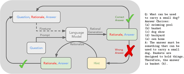 Figure 1 for STaR: Bootstrapping Reasoning With Reasoning