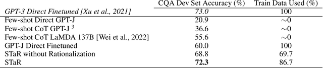 Figure 2 for STaR: Bootstrapping Reasoning With Reasoning