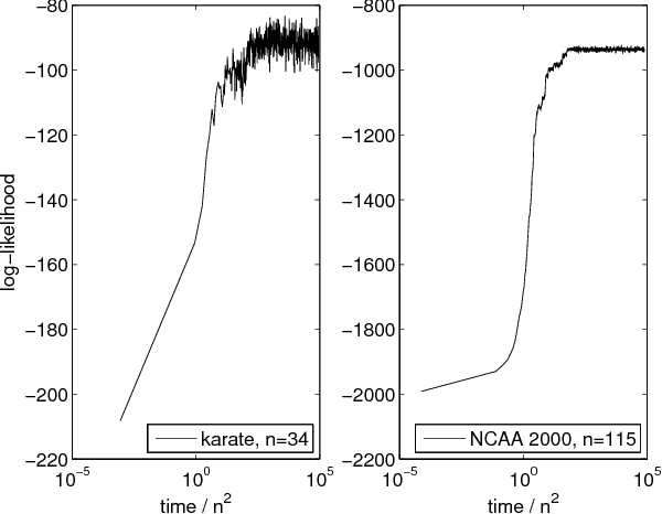 Figure 4 for Structural Inference of Hierarchies in Networks
