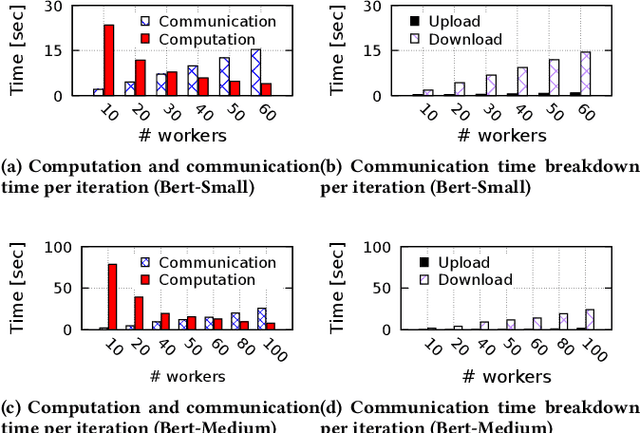 Figure 3 for SMLT: A Serverless Framework for Scalable and Adaptive Machine Learning Design and Training