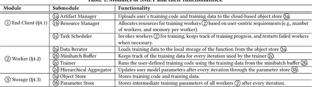 Figure 2 for SMLT: A Serverless Framework for Scalable and Adaptive Machine Learning Design and Training
