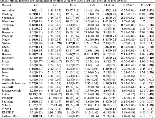 Figure 4 for On Focal Loss for Class-Posterior Probability Estimation: A Theoretical Perspective