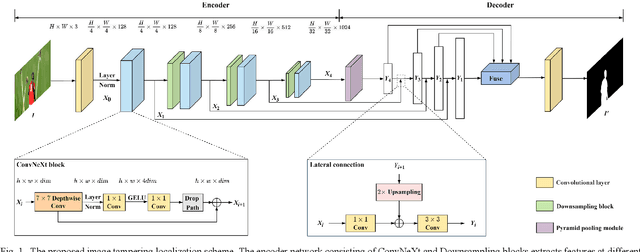 Figure 1 for Effective Image Tampering Localization via Semantic Segmentation Network