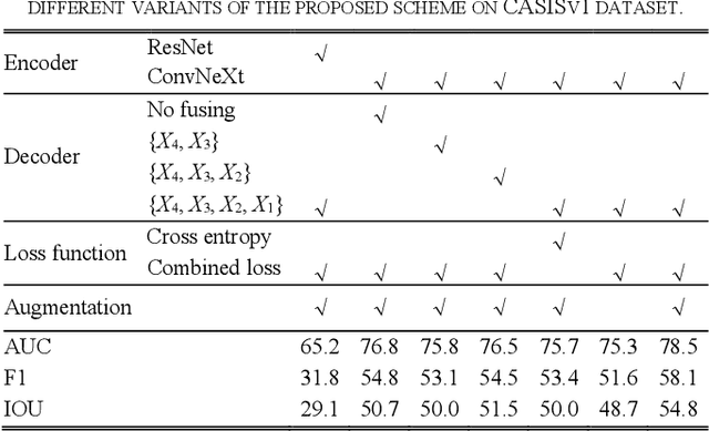 Figure 3 for Effective Image Tampering Localization via Semantic Segmentation Network