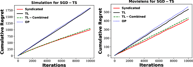 Figure 4 for Syndicated Bandits: A Framework for Auto Tuning Hyper-parameters in Contextual Bandit Algorithms