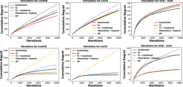 Figure 3 for Syndicated Bandits: A Framework for Auto Tuning Hyper-parameters in Contextual Bandit Algorithms