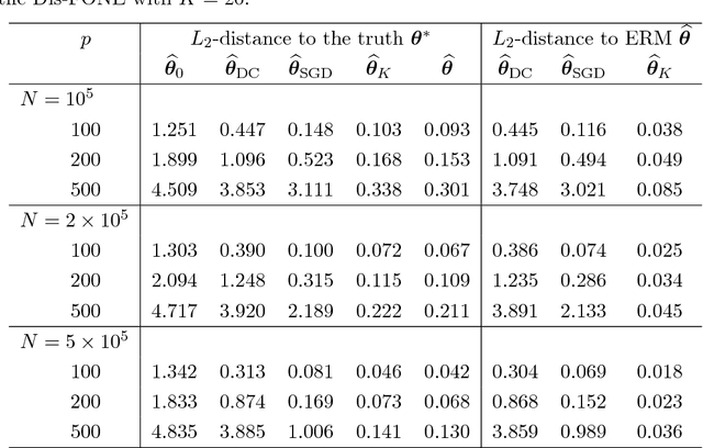 Figure 1 for First-order Newton-type Estimator for Distributed Estimation and Inference