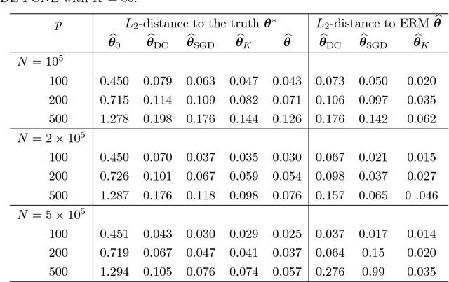 Figure 3 for First-order Newton-type Estimator for Distributed Estimation and Inference