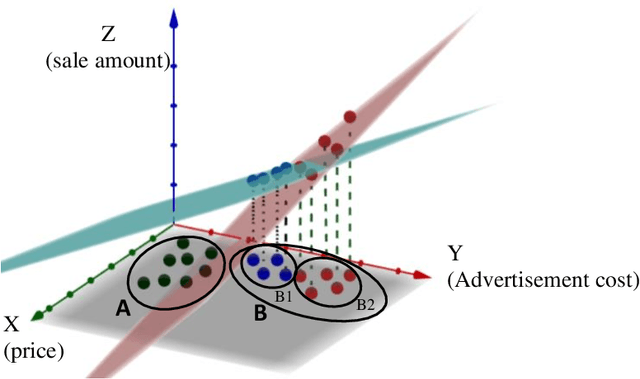 Figure 1 for Multi-objective Semi-supervised Clustering for Finding Predictive Clusters