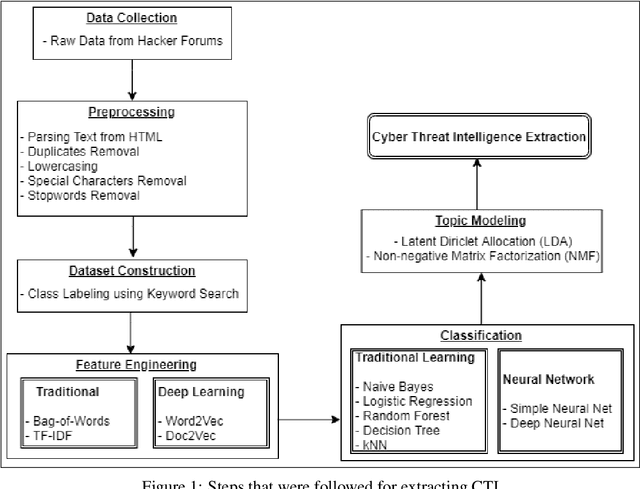 Figure 1 for Generating Cyber Threat Intelligence to Discover Potential Security Threats Using Classification and Topic Modeling