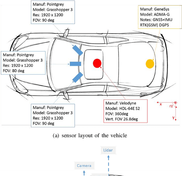 Figure 4 for The H3D Dataset for Full-Surround 3D Multi-Object Detection and Tracking in Crowded Urban Scenes