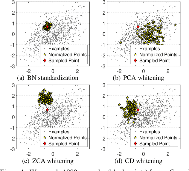 Figure 1 for An Investigation into the Stochasticity of Batch Whitening