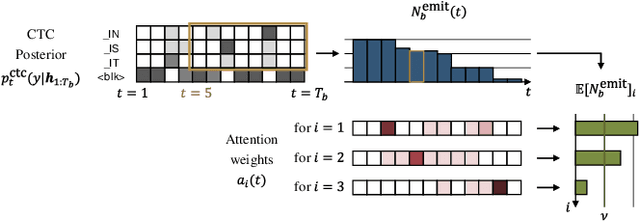 Figure 2 for Run-and-back stitch search: novel block synchronous decoding for streaming encoder-decoder ASR