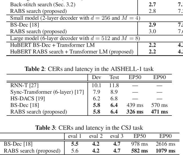 Figure 4 for Run-and-back stitch search: novel block synchronous decoding for streaming encoder-decoder ASR