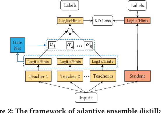 Figure 3 for Ensembled CTR Prediction via Knowledge Distillation