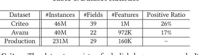 Figure 2 for Ensembled CTR Prediction via Knowledge Distillation