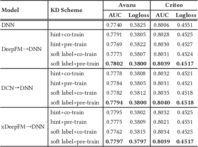 Figure 4 for Ensembled CTR Prediction via Knowledge Distillation