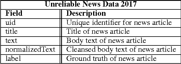 Figure 3 for "Attention" for Detecting Unreliable News in the Information Age