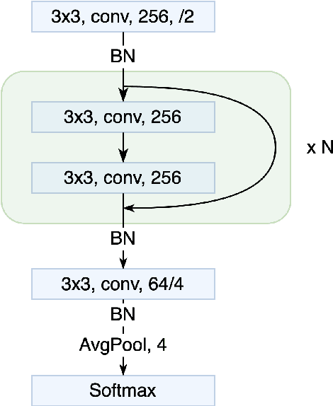 Figure 1 for Neural ODEs as the Deep Limit of ResNets with constant weights