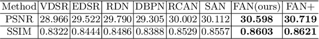 Figure 2 for FAN: Frequency Aggregation Network for Real Image Super-resolution