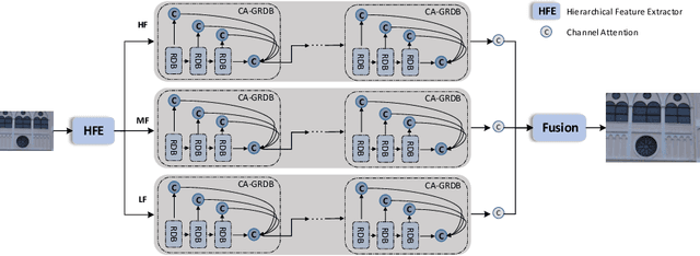 Figure 3 for FAN: Frequency Aggregation Network for Real Image Super-resolution