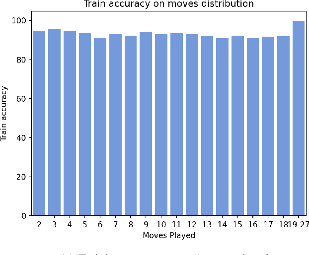 Figure 3 for Logic-based AI for Interpretable Board Game Winner Prediction with Tsetlin Machine