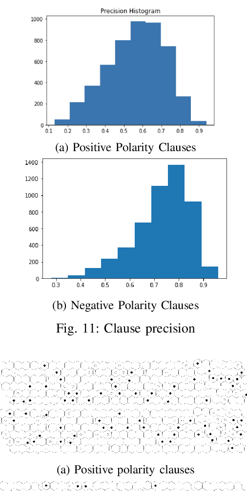 Figure 4 for Logic-based AI for Interpretable Board Game Winner Prediction with Tsetlin Machine