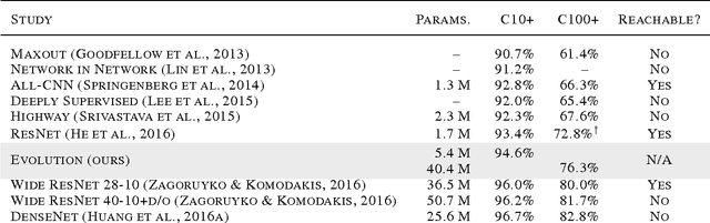 Figure 1 for Large-Scale Evolution of Image Classifiers