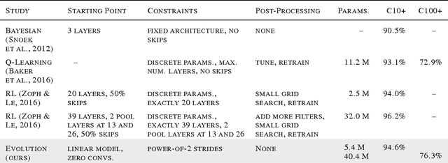 Figure 3 for Large-Scale Evolution of Image Classifiers