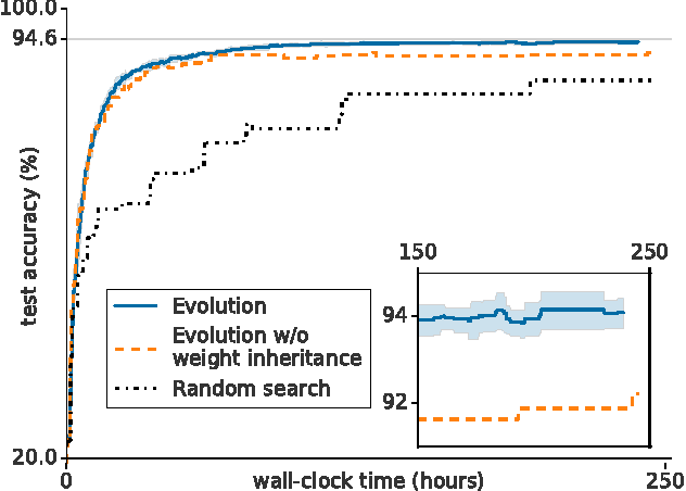 Figure 4 for Large-Scale Evolution of Image Classifiers