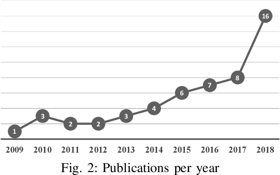Figure 2 for Machine Vision in the Context of Robotics: A Systematic Literature Review