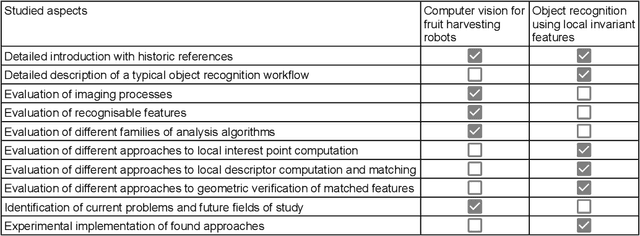 Figure 3 for Machine Vision in the Context of Robotics: A Systematic Literature Review